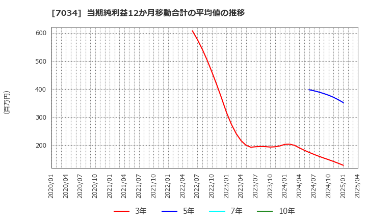 7034 (株)プロレド・パートナーズ: 当期純利益12か月移動合計の平均値の推移