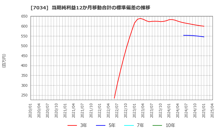 7034 (株)プロレド・パートナーズ: 当期純利益12か月移動合計の標準偏差の推移