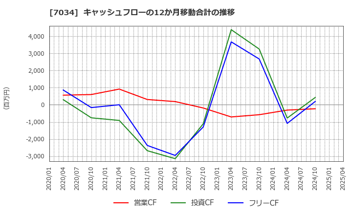 7034 (株)プロレド・パートナーズ: キャッシュフローの12か月移動合計の推移