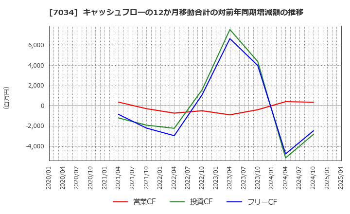 7034 (株)プロレド・パートナーズ: キャッシュフローの12か月移動合計の対前年同期増減額の推移