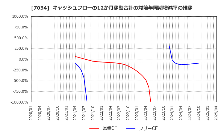7034 (株)プロレド・パートナーズ: キャッシュフローの12か月移動合計の対前年同期増減率の推移