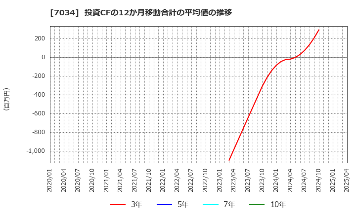 7034 (株)プロレド・パートナーズ: 投資CFの12か月移動合計の平均値の推移