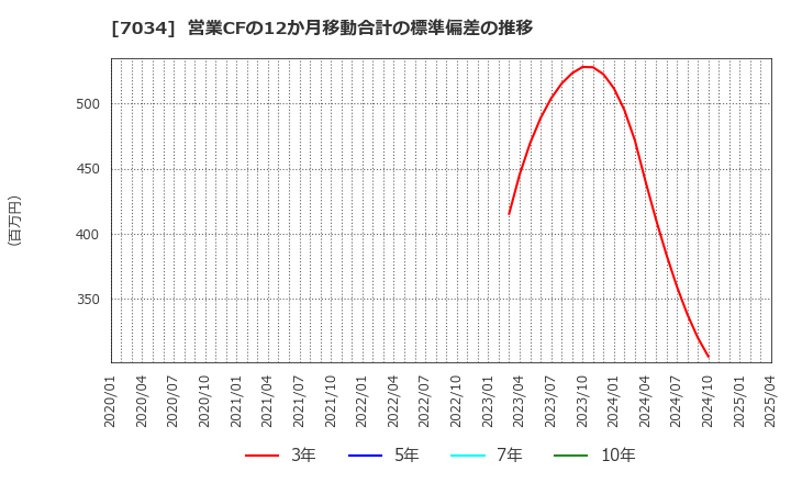 7034 (株)プロレド・パートナーズ: 営業CFの12か月移動合計の標準偏差の推移