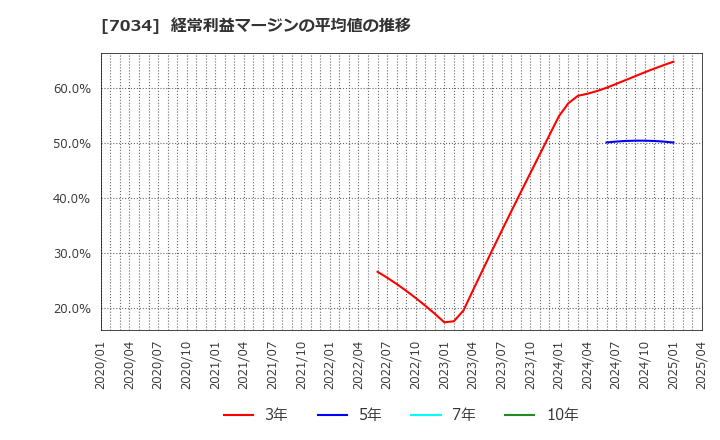 7034 (株)プロレド・パートナーズ: 経常利益マージンの平均値の推移