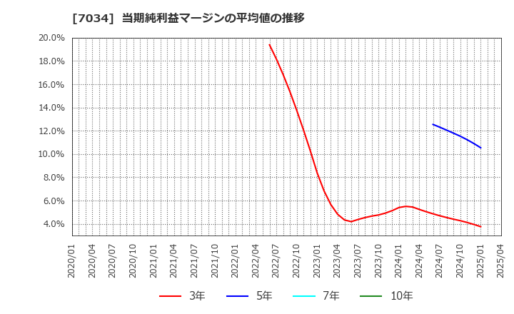 7034 (株)プロレド・パートナーズ: 当期純利益マージンの平均値の推移