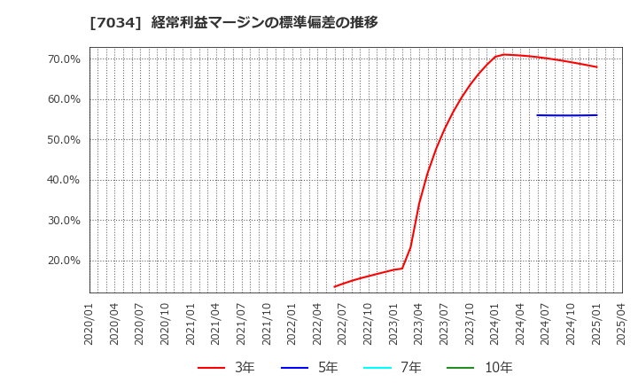 7034 (株)プロレド・パートナーズ: 経常利益マージンの標準偏差の推移