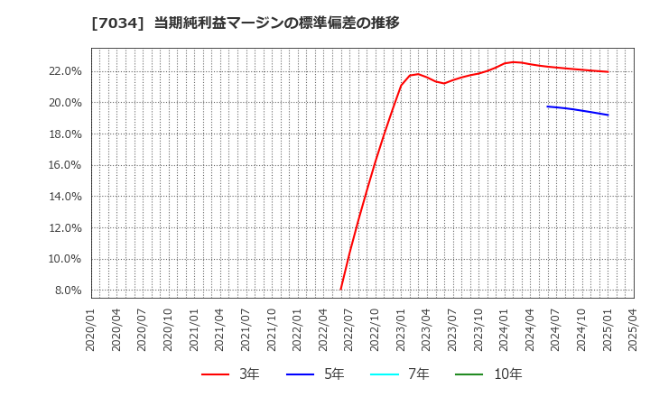 7034 (株)プロレド・パートナーズ: 当期純利益マージンの標準偏差の推移