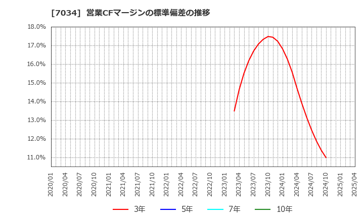 7034 (株)プロレド・パートナーズ: 営業CFマージンの標準偏差の推移