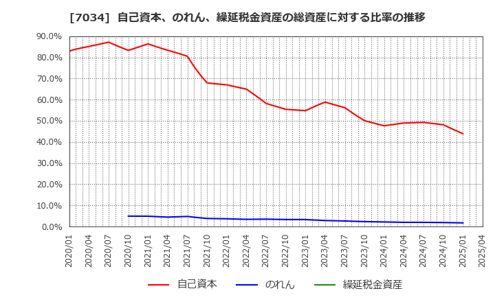 7034 (株)プロレド・パートナーズ: 自己資本、のれん、繰延税金資産の総資産に対する比率の推移