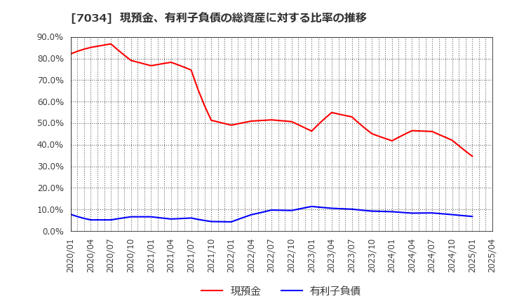 7034 (株)プロレド・パートナーズ: 現預金、有利子負債の総資産に対する比率の推移