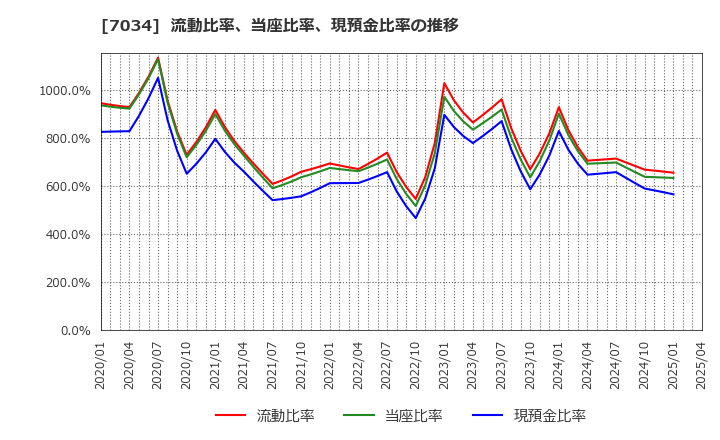 7034 (株)プロレド・パートナーズ: 流動比率、当座比率、現預金比率の推移