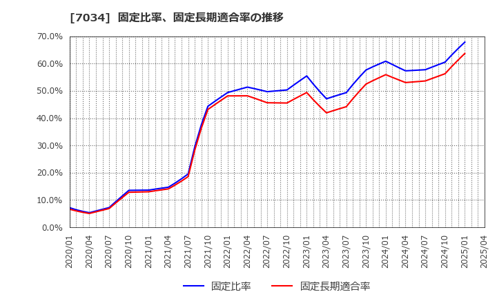 7034 (株)プロレド・パートナーズ: 固定比率、固定長期適合率の推移