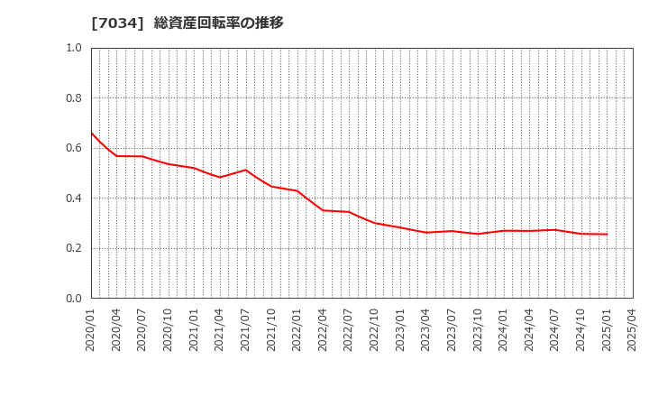 7034 (株)プロレド・パートナーズ: 総資産回転率の推移