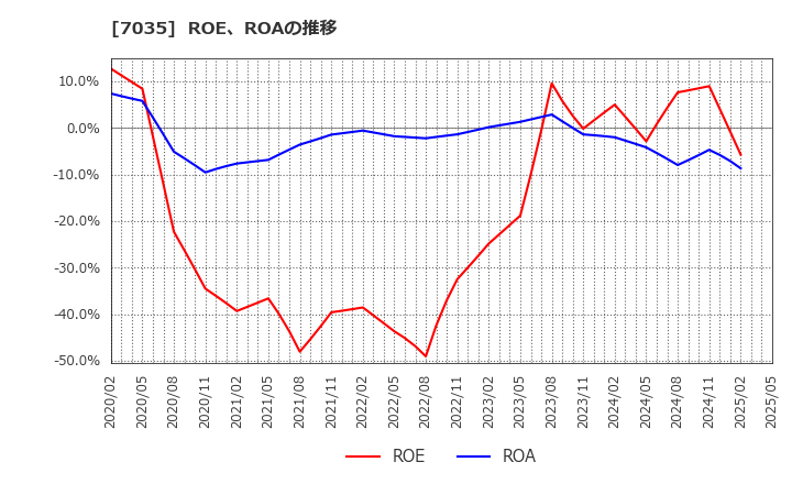 7035 ａｎｄ　ｆａｃｔｏｒｙ(株): ROE、ROAの推移