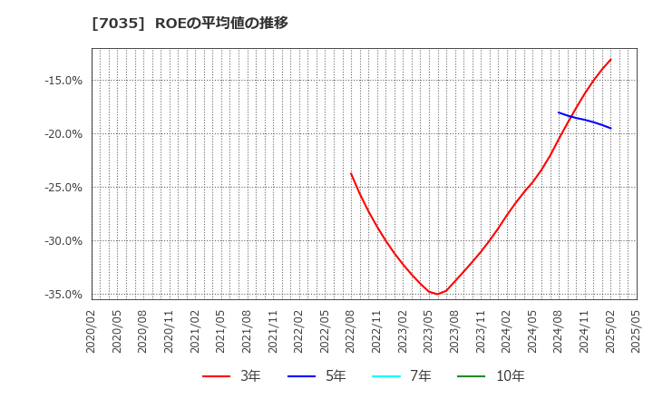 7035 ａｎｄ　ｆａｃｔｏｒｙ(株): ROEの平均値の推移