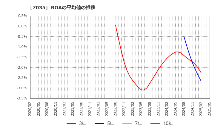 7035 ａｎｄ　ｆａｃｔｏｒｙ(株): ROAの平均値の推移