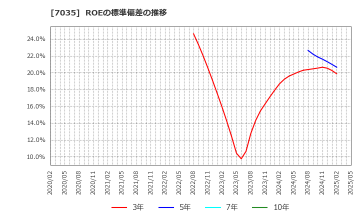 7035 ａｎｄ　ｆａｃｔｏｒｙ(株): ROEの標準偏差の推移