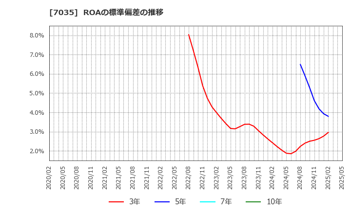 7035 ａｎｄ　ｆａｃｔｏｒｙ(株): ROAの標準偏差の推移