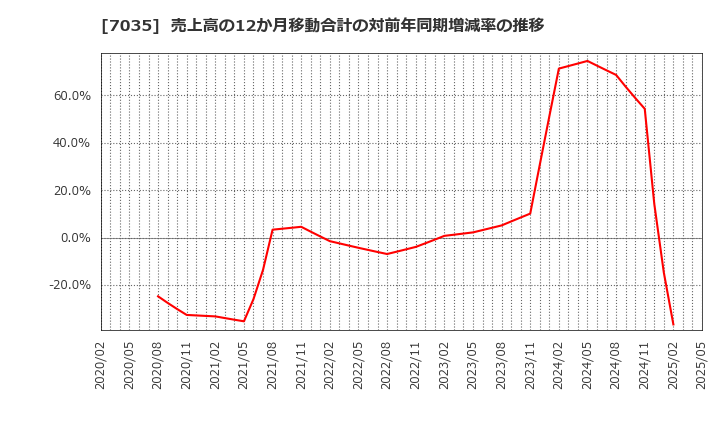 7035 ａｎｄ　ｆａｃｔｏｒｙ(株): 売上高の12か月移動合計の対前年同期増減率の推移