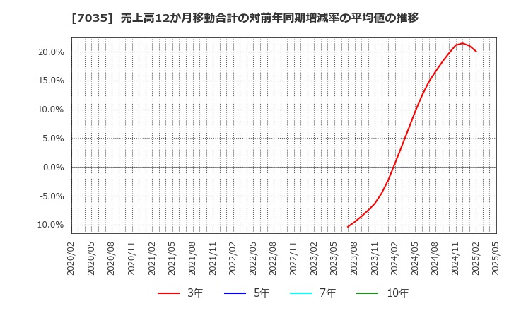 7035 ａｎｄ　ｆａｃｔｏｒｙ(株): 売上高12か月移動合計の対前年同期増減率の平均値の推移