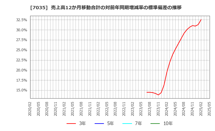 7035 ａｎｄ　ｆａｃｔｏｒｙ(株): 売上高12か月移動合計の対前年同期増減率の標準偏差の推移