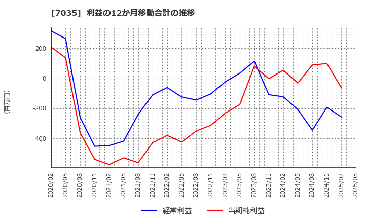 7035 ａｎｄ　ｆａｃｔｏｒｙ(株): 利益の12か月移動合計の推移