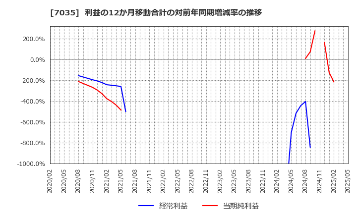 7035 ａｎｄ　ｆａｃｔｏｒｙ(株): 利益の12か月移動合計の対前年同期増減率の推移