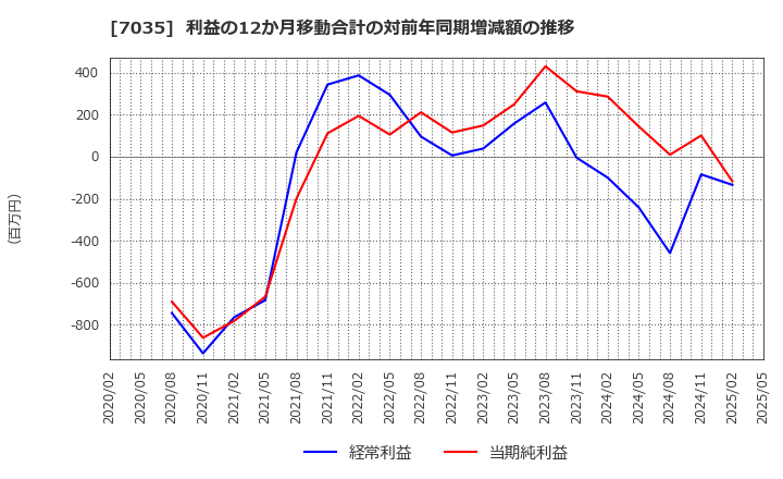 7035 ａｎｄ　ｆａｃｔｏｒｙ(株): 利益の12か月移動合計の対前年同期増減額の推移