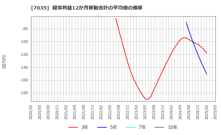 7035 ａｎｄ　ｆａｃｔｏｒｙ(株): 経常利益12か月移動合計の平均値の推移