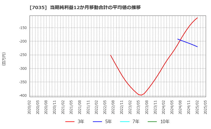 7035 ａｎｄ　ｆａｃｔｏｒｙ(株): 当期純利益12か月移動合計の平均値の推移