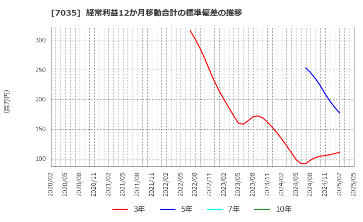 7035 ａｎｄ　ｆａｃｔｏｒｙ(株): 経常利益12か月移動合計の標準偏差の推移