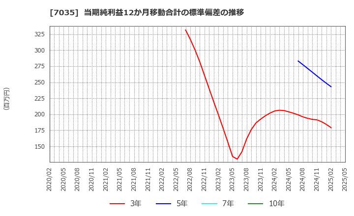 7035 ａｎｄ　ｆａｃｔｏｒｙ(株): 当期純利益12か月移動合計の標準偏差の推移