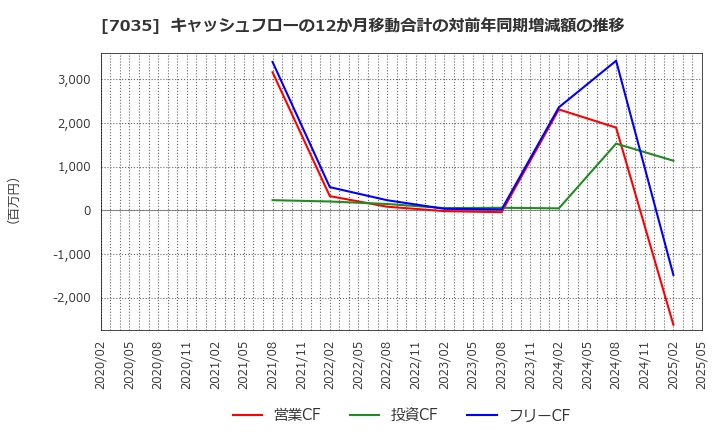 7035 ａｎｄ　ｆａｃｔｏｒｙ(株): キャッシュフローの12か月移動合計の対前年同期増減額の推移