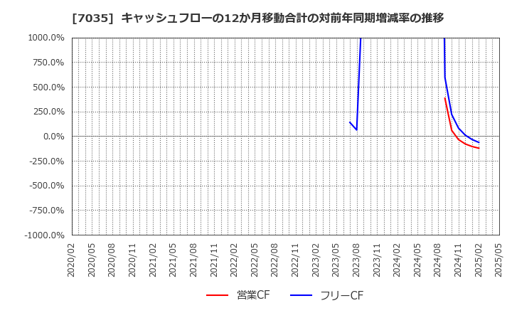 7035 ａｎｄ　ｆａｃｔｏｒｙ(株): キャッシュフローの12か月移動合計の対前年同期増減率の推移