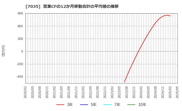 7035 ａｎｄ　ｆａｃｔｏｒｙ(株): 営業CFの12か月移動合計の平均値の推移