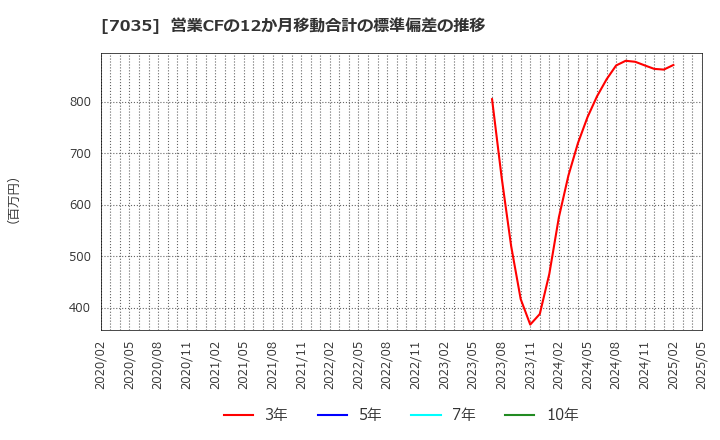 7035 ａｎｄ　ｆａｃｔｏｒｙ(株): 営業CFの12か月移動合計の標準偏差の推移