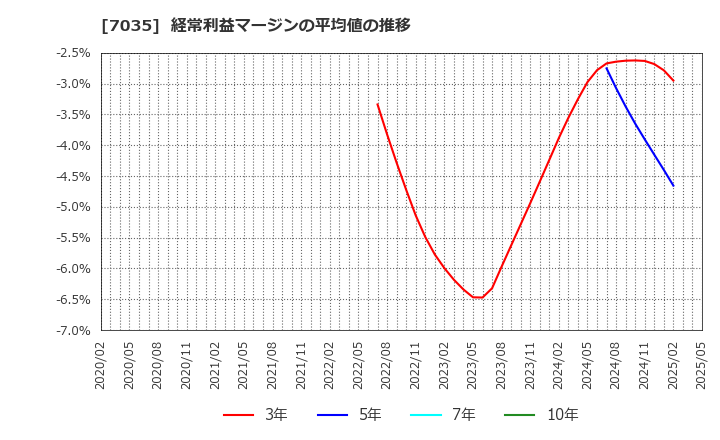 7035 ａｎｄ　ｆａｃｔｏｒｙ(株): 経常利益マージンの平均値の推移