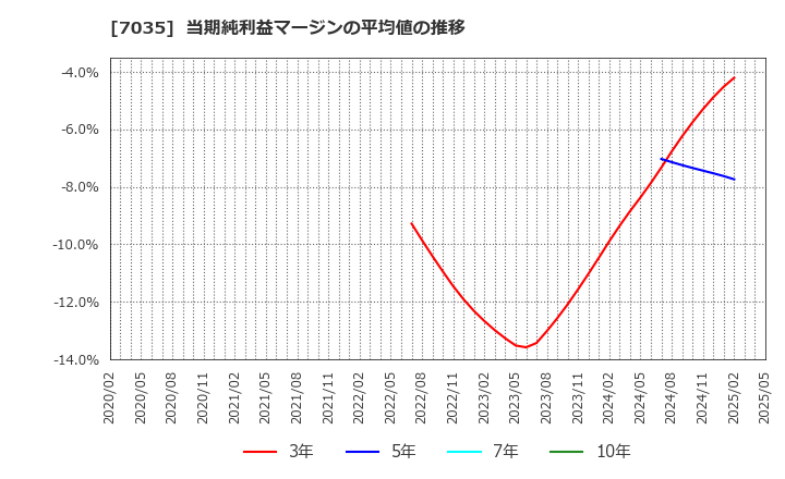 7035 ａｎｄ　ｆａｃｔｏｒｙ(株): 当期純利益マージンの平均値の推移