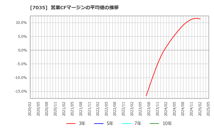 7035 ａｎｄ　ｆａｃｔｏｒｙ(株): 営業CFマージンの平均値の推移