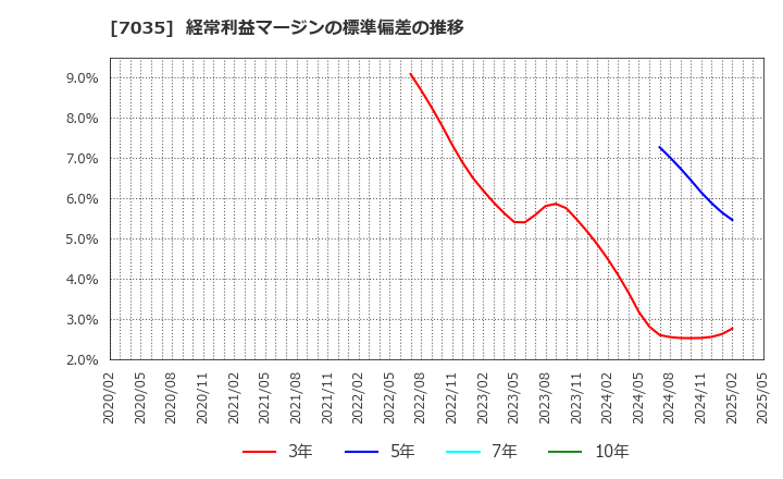 7035 ａｎｄ　ｆａｃｔｏｒｙ(株): 経常利益マージンの標準偏差の推移