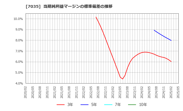 7035 ａｎｄ　ｆａｃｔｏｒｙ(株): 当期純利益マージンの標準偏差の推移