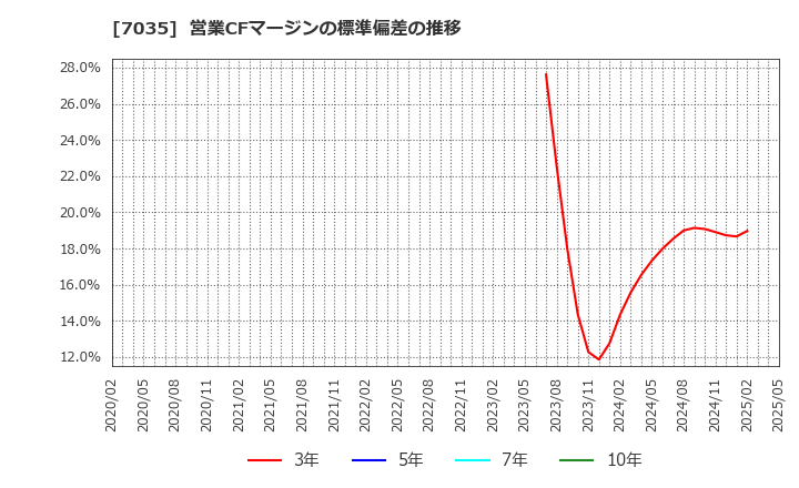 7035 ａｎｄ　ｆａｃｔｏｒｙ(株): 営業CFマージンの標準偏差の推移
