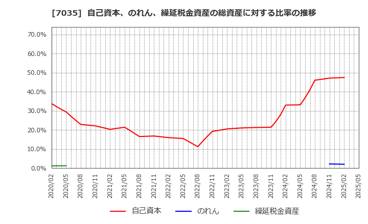 7035 ａｎｄ　ｆａｃｔｏｒｙ(株): 自己資本、のれん、繰延税金資産の総資産に対する比率の推移