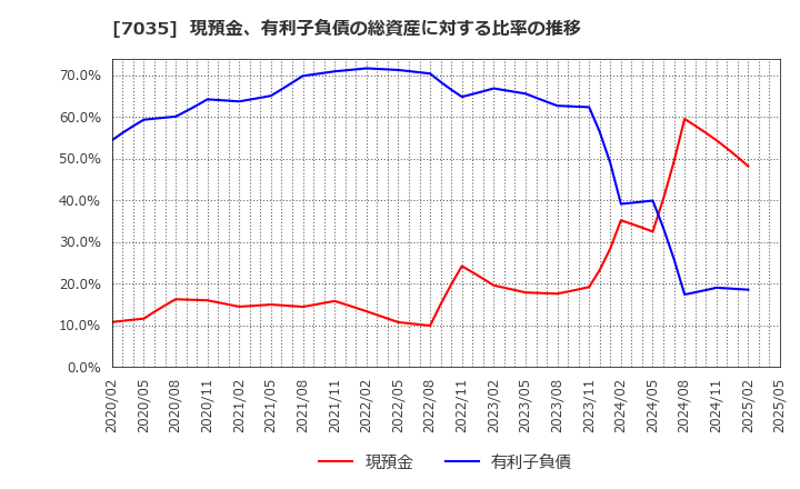 7035 ａｎｄ　ｆａｃｔｏｒｙ(株): 現預金、有利子負債の総資産に対する比率の推移
