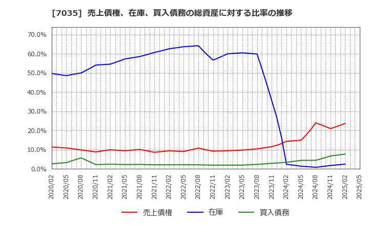 7035 ａｎｄ　ｆａｃｔｏｒｙ(株): 売上債権、在庫、買入債務の総資産に対する比率の推移