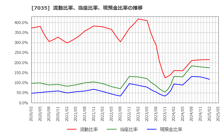 7035 ａｎｄ　ｆａｃｔｏｒｙ(株): 流動比率、当座比率、現預金比率の推移