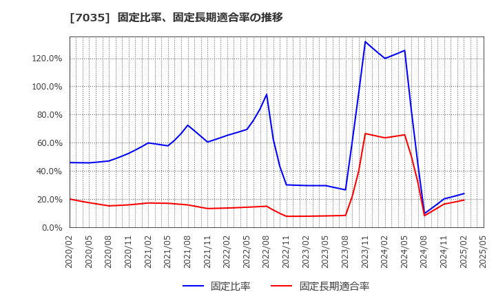 7035 ａｎｄ　ｆａｃｔｏｒｙ(株): 固定比率、固定長期適合率の推移