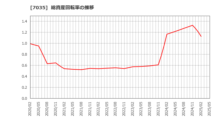 7035 ａｎｄ　ｆａｃｔｏｒｙ(株): 総資産回転率の推移