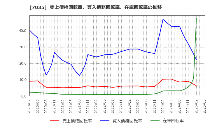 7035 ａｎｄ　ｆａｃｔｏｒｙ(株): 売上債権回転率、買入債務回転率、在庫回転率の推移
