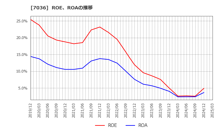 7036 (株)イーエムネットジャパン: ROE、ROAの推移